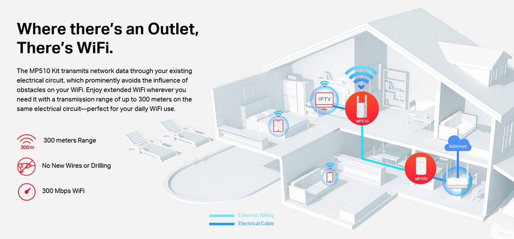MERCUSYS Powerline Extender MP510 Kit, AV1000 Gigabit, WiFi, Ver: 1.0 - Image 4