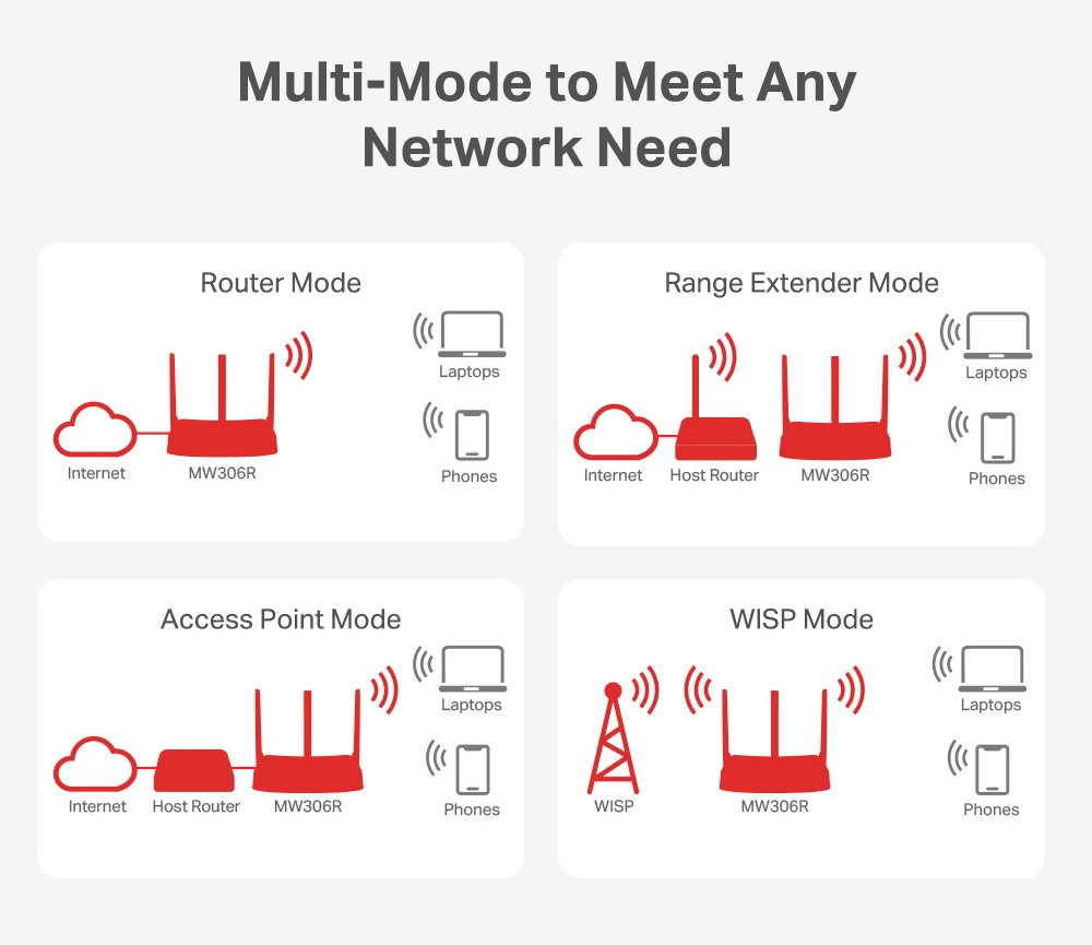 MERCUSYS router MW306R, 300Mbps, 3x 10/100Mbps LAN, Ver 1.20 - Image 3